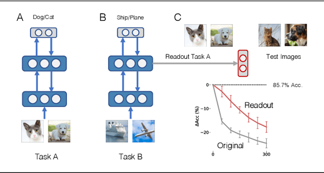 Figure 1 for Learning to Remember from a Multi-Task Teacher