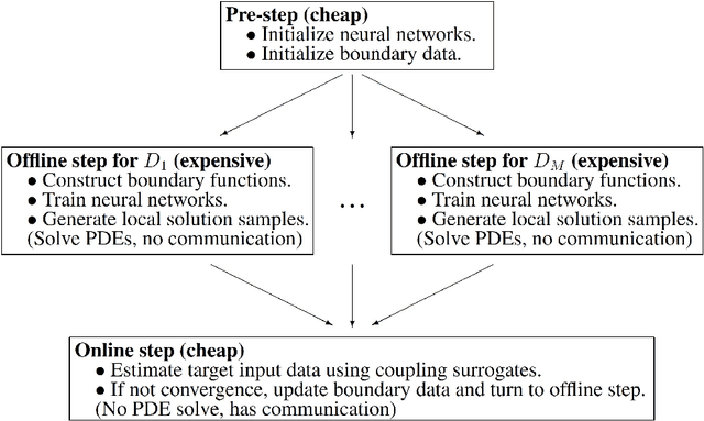 Figure 4 for D3M: A deep domain decomposition method for partial differential equations