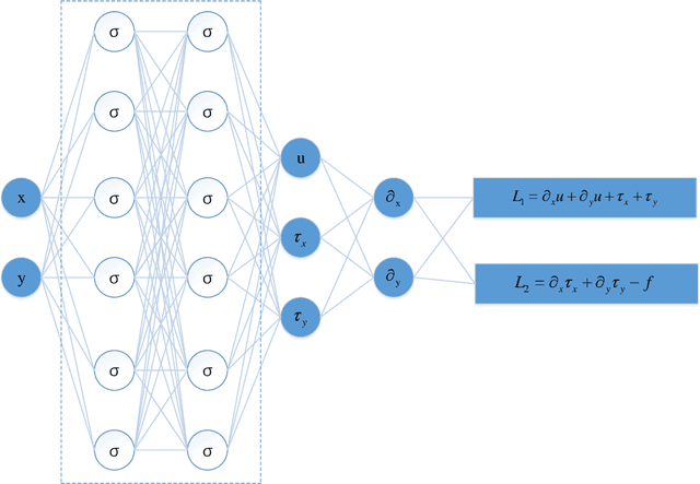 Figure 2 for D3M: A deep domain decomposition method for partial differential equations