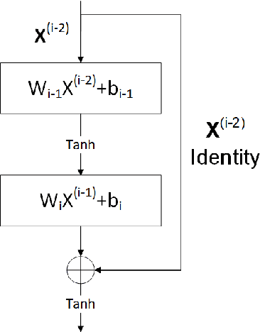 Figure 3 for D3M: A deep domain decomposition method for partial differential equations