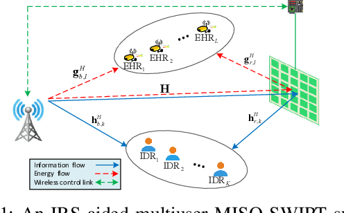 Figure 1 for Multi-Objective Resource Allocation for IRS-Aided SWIPT