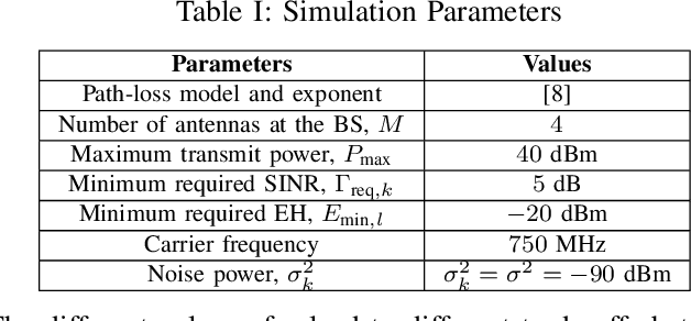 Figure 4 for Multi-Objective Resource Allocation for IRS-Aided SWIPT