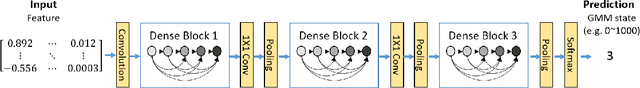 Figure 3 for Investigation of Densely Connected Convolutional Networks with Domain Adversarial Learning for Noise Robust Speech Recognition