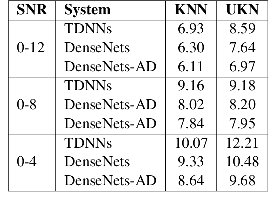 Figure 2 for Investigation of Densely Connected Convolutional Networks with Domain Adversarial Learning for Noise Robust Speech Recognition