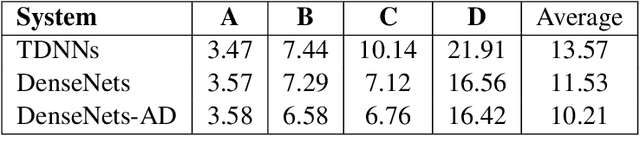 Figure 4 for Investigation of Densely Connected Convolutional Networks with Domain Adversarial Learning for Noise Robust Speech Recognition