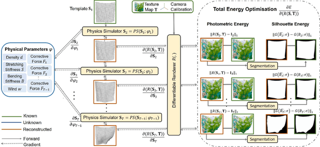 Figure 3 for φ-SfT: Shape-from-Template with a Physics-Based Deformation Model