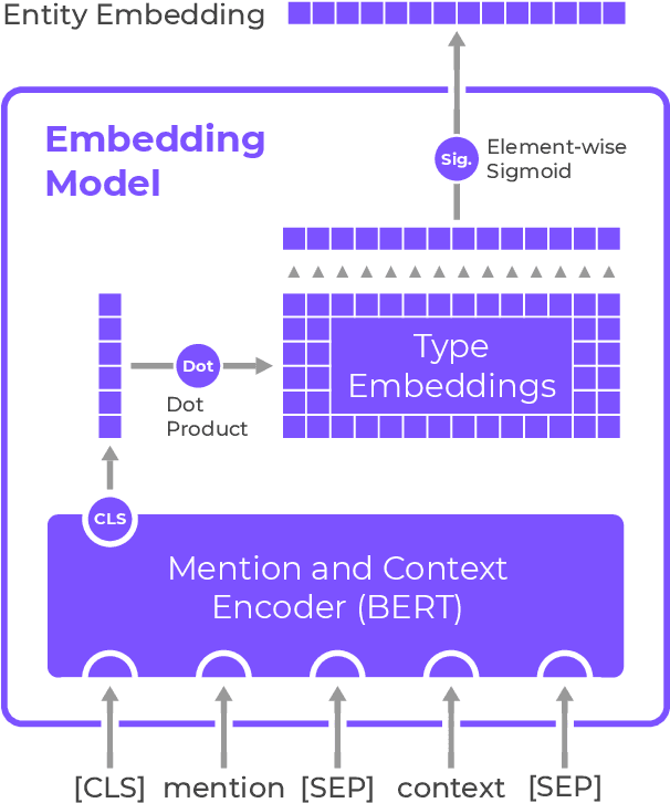 Figure 3 for Interpretable Entity Representations through Large-Scale Typing