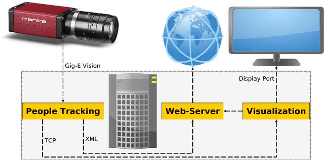 Figure 3 for leave a trace - A People Tracking System Meets Anomaly Detection