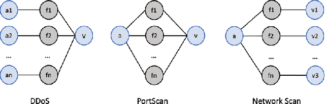 Figure 3 for Unveiling the potential of Graph Neural Networks for robust Intrusion Detection