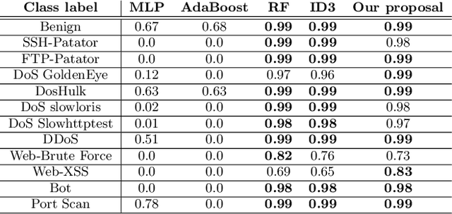 Figure 2 for Unveiling the potential of Graph Neural Networks for robust Intrusion Detection