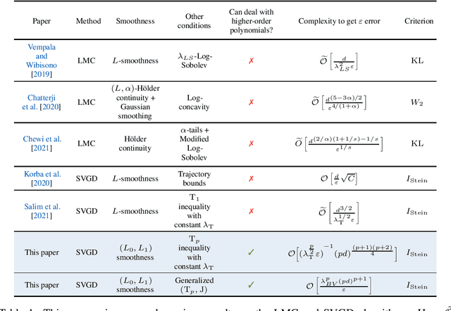 Figure 1 for Convergence of Stein Variational Gradient Descent under a Weaker Smoothness Condition