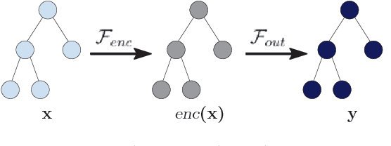 Figure 1 for Text Summarization as Tree Transduction by Top-Down TreeLSTM