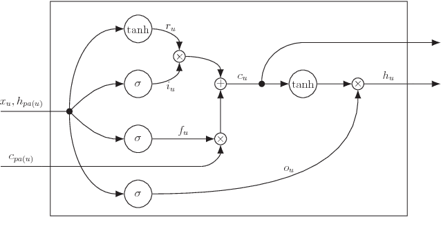 Figure 4 for Text Summarization as Tree Transduction by Top-Down TreeLSTM