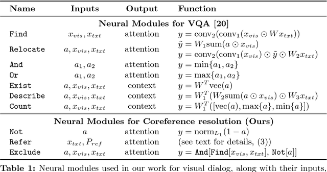 Figure 2 for Visual Coreference Resolution in Visual Dialog using Neural Module Networks