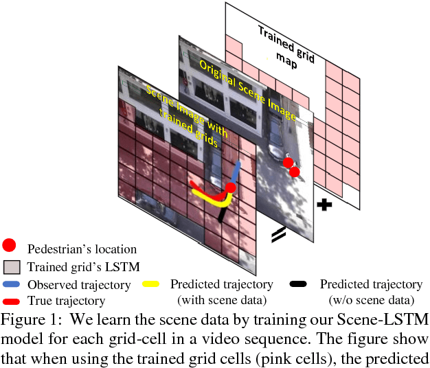 Figure 1 for Scene-LSTM: A Model for Human Trajectory Prediction