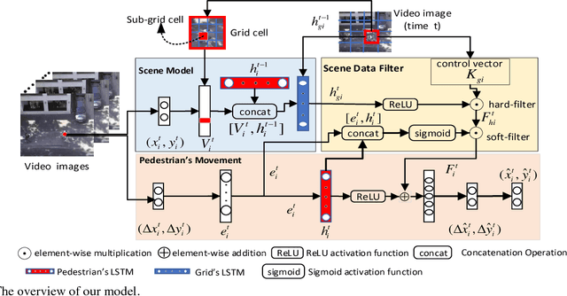 Figure 3 for Scene-LSTM: A Model for Human Trajectory Prediction