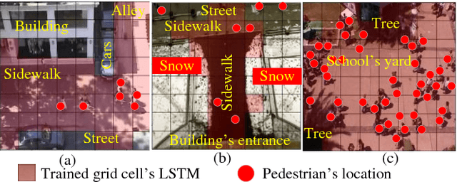 Figure 4 for Scene-LSTM: A Model for Human Trajectory Prediction