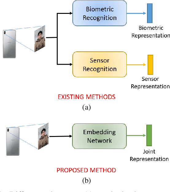 Figure 1 for One-shot Representational Learning for Joint Biometric and Device Authentication