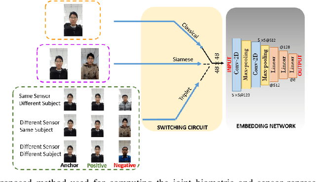 Figure 2 for One-shot Representational Learning for Joint Biometric and Device Authentication