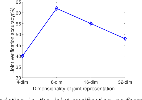 Figure 3 for One-shot Representational Learning for Joint Biometric and Device Authentication