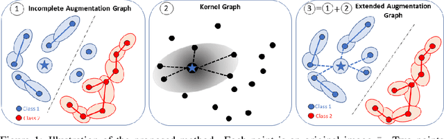 Figure 1 for Rethinking Positive Sampling for Contrastive Learning with Kernel