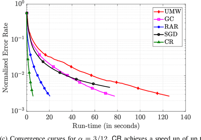 Figure 3 for CodedReduce: A Fast and Robust Framework for Gradient Aggregation in Distributed Learning