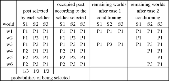 Figure 1 for The Transferable Belief Model and Other Interpretations of Dempster-Shafer's Model