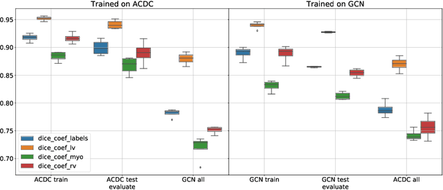 Figure 4 for How well do U-Net-based segmentation trained on adult cardiac magnetic resonance imaging data generalise to rare congenital heart diseases for surgical planning?