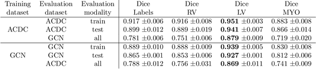 Figure 2 for How well do U-Net-based segmentation trained on adult cardiac magnetic resonance imaging data generalise to rare congenital heart diseases for surgical planning?