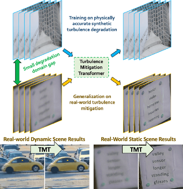 Figure 1 for Imaging through the Atmosphere using Turbulence Mitigation Transformer