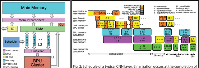 Figure 1 for XNORBIN: A 95 TOp/s/W Hardware Accelerator for Binary Convolutional Neural Networks