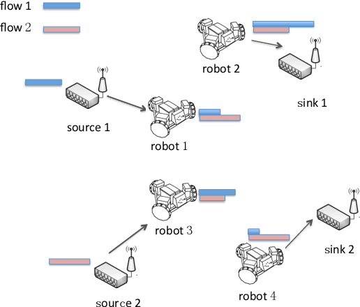 Figure 1 for Robotic Message Ferrying for Wireless Networks using Coarse-Grained Backpressure Control