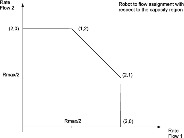 Figure 2 for Robotic Message Ferrying for Wireless Networks using Coarse-Grained Backpressure Control