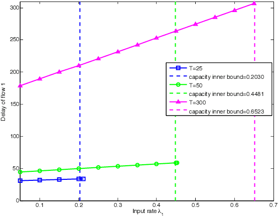Figure 4 for Robotic Message Ferrying for Wireless Networks using Coarse-Grained Backpressure Control