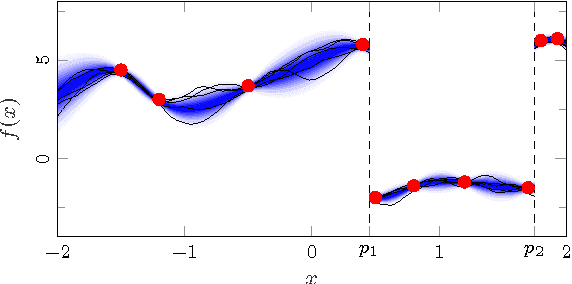 Figure 2 for A flexible state space model for learning nonlinear dynamical systems