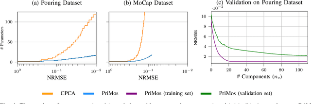 Figure 4 for Dimensionality Reduction of Movement Primitives in Parameter Space