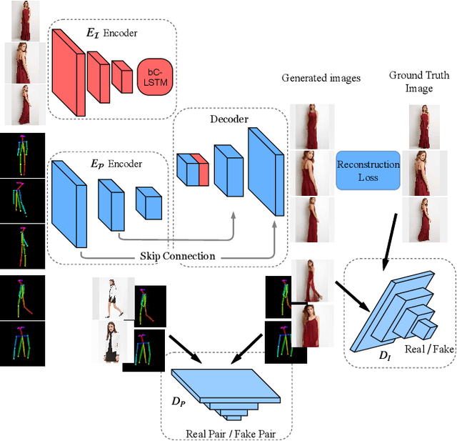 Figure 3 for Pose Guided Fashion Image Synthesis Using Deep Generative Model