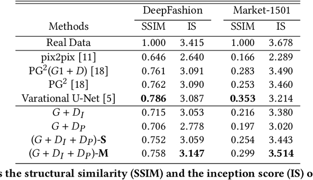 Figure 2 for Pose Guided Fashion Image Synthesis Using Deep Generative Model