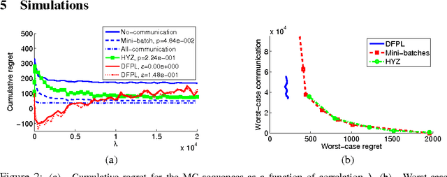 Figure 3 for Distributed Non-Stochastic Experts