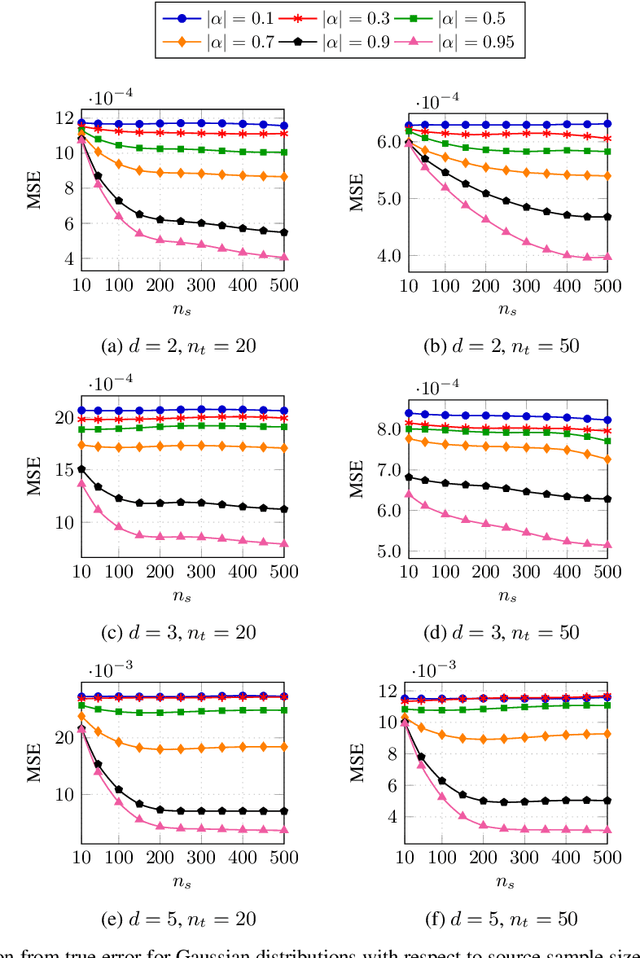 Figure 3 for Robust Importance Sampling for Error Estimation in the Context of Optimal Bayesian Transfer Learning