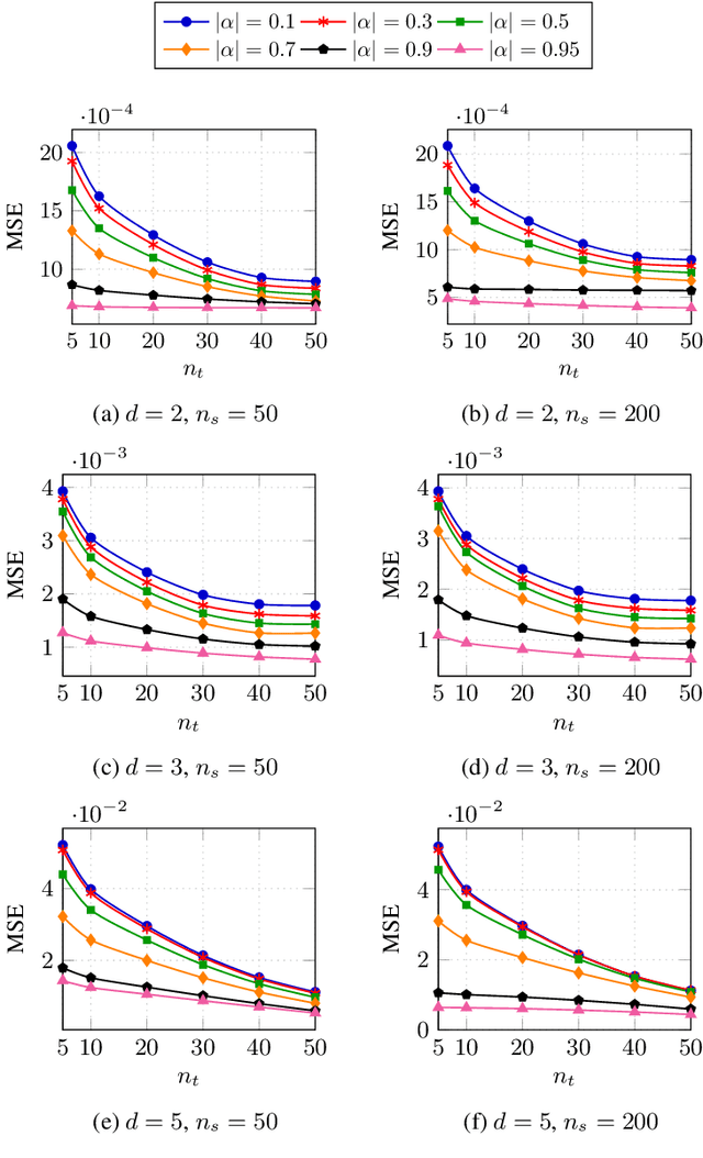 Figure 4 for Robust Importance Sampling for Error Estimation in the Context of Optimal Bayesian Transfer Learning