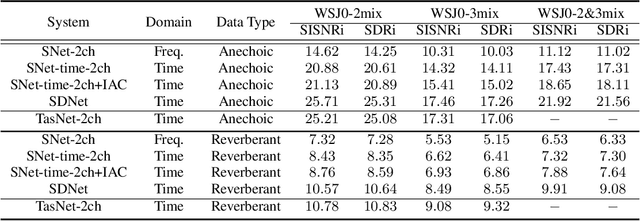 Figure 3 for Speaker and Direction Inferred Dual-channel Speech Separation