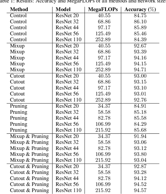 Figure 2 for How Not to Give a FLOP: Combining Regularization and Pruning for Efficient Inference