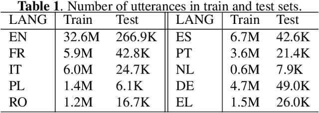 Figure 2 for A Configurable Multilingual Model is All You Need to Recognize All Languages