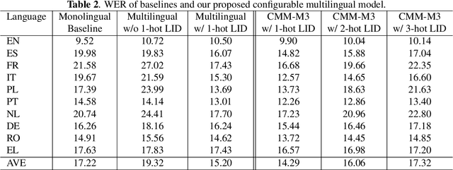 Figure 3 for A Configurable Multilingual Model is All You Need to Recognize All Languages
