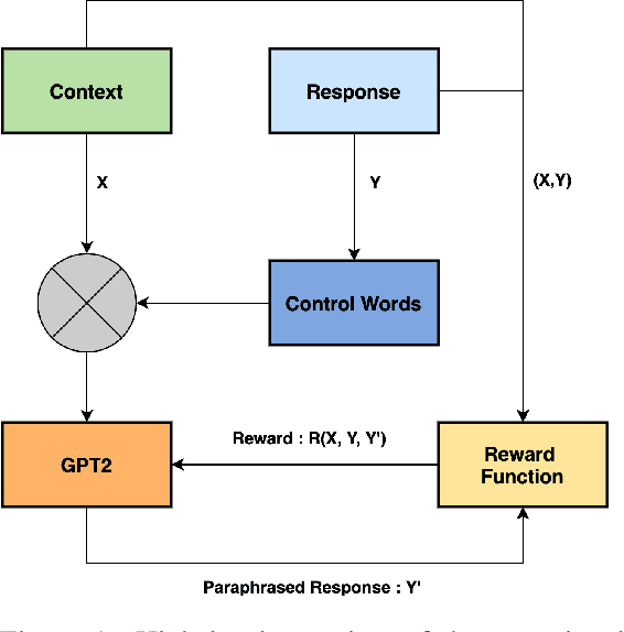 Figure 1 for Unsupervised Contextual Paraphrase Generation using Lexical Control and Reinforcement Learning