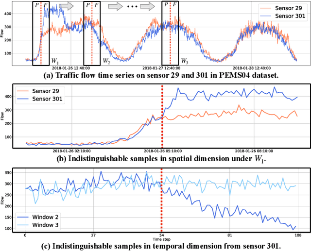 Figure 1 for Spatial-Temporal Identity: A Simple yet Effective Baseline for Multivariate Time Series Forecasting