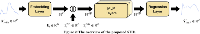 Figure 3 for Spatial-Temporal Identity: A Simple yet Effective Baseline for Multivariate Time Series Forecasting