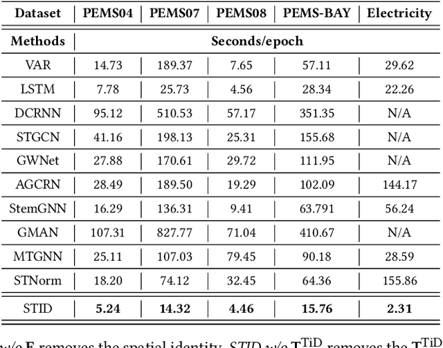 Figure 4 for Spatial-Temporal Identity: A Simple yet Effective Baseline for Multivariate Time Series Forecasting