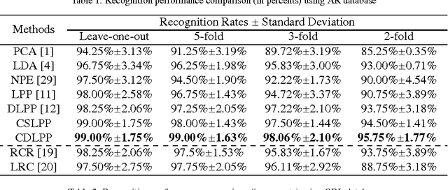 Figure 4 for Collaborative Discriminant Locality Preserving Projections With its Application to Face Recognition